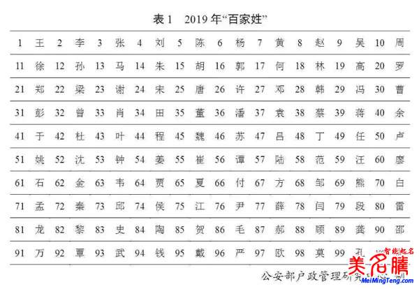 百家姓最新排名，公安部2019全國姓名起名報告