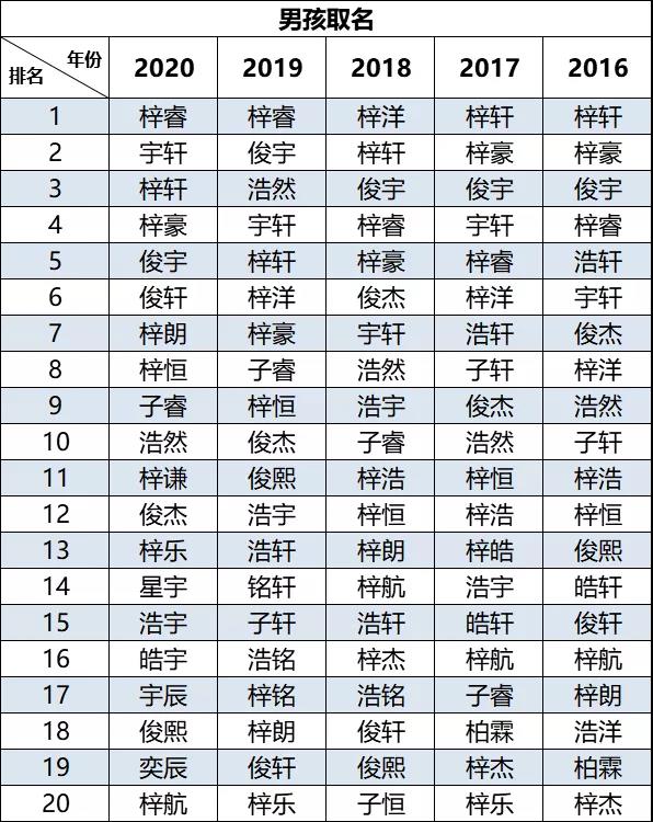 2020新生兒爆款名字出爐！"梓睿"、“梓晴”領(lǐng)銜廣東佛山新生兒名字榜首