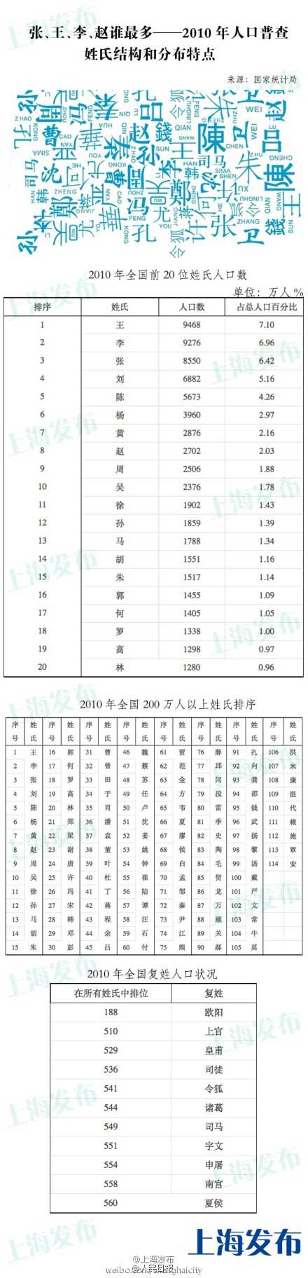 百家姓最新人口統計排名