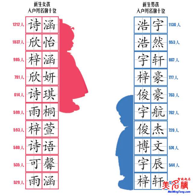 最熱門的寶寶名字大全，又一份爆款名字統(tǒng)計(jì)