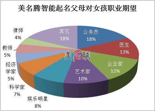 美名騰寶寶起名女孩職業(yè)期望統(tǒng)計