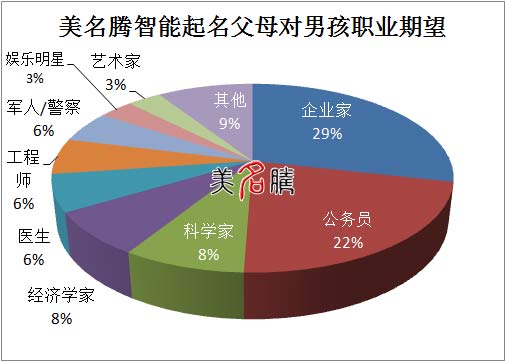 美名騰寶寶起名男孩職業(yè)期望統(tǒng)計